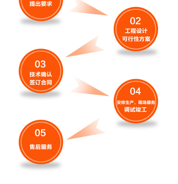 環(huán)瑞應用系統(tǒng)的五大流程